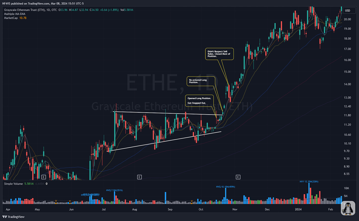 $ETHE - Daily Chart