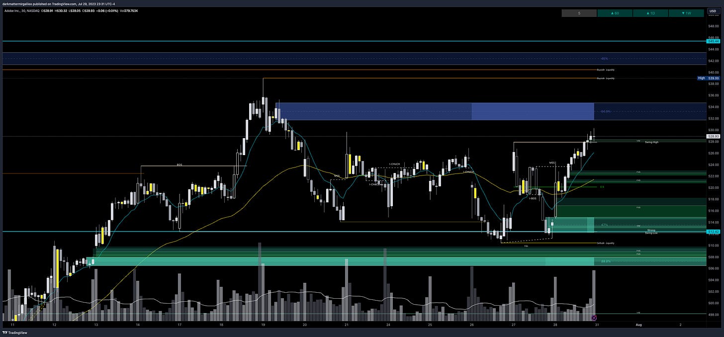 $ADBE chart - overview of key orderblocks and fair value gaps