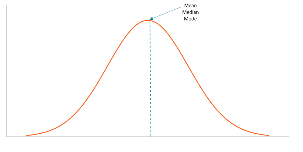 Bell Curve - Overview, Characteristics, Uses