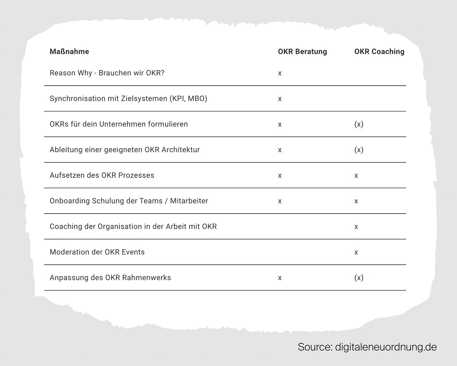 OKR Beratung vs OKR Coaching