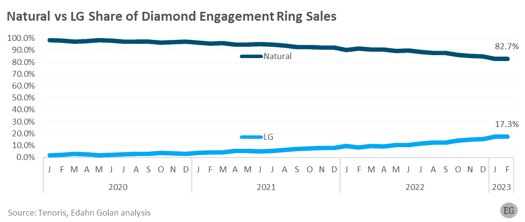 Natural diamond vs lab-grown set engagement ring share of sales Jan 2020-Feb 2023 - Edahn Golan Diamond analytics