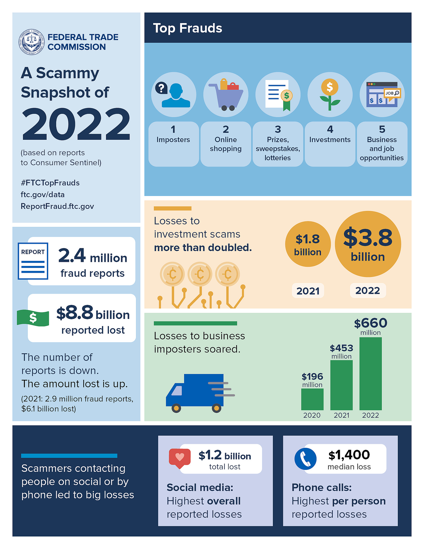 An infographic by the Federal Trade Commission (FTC) about financial fraud and investment scam data for 2022.