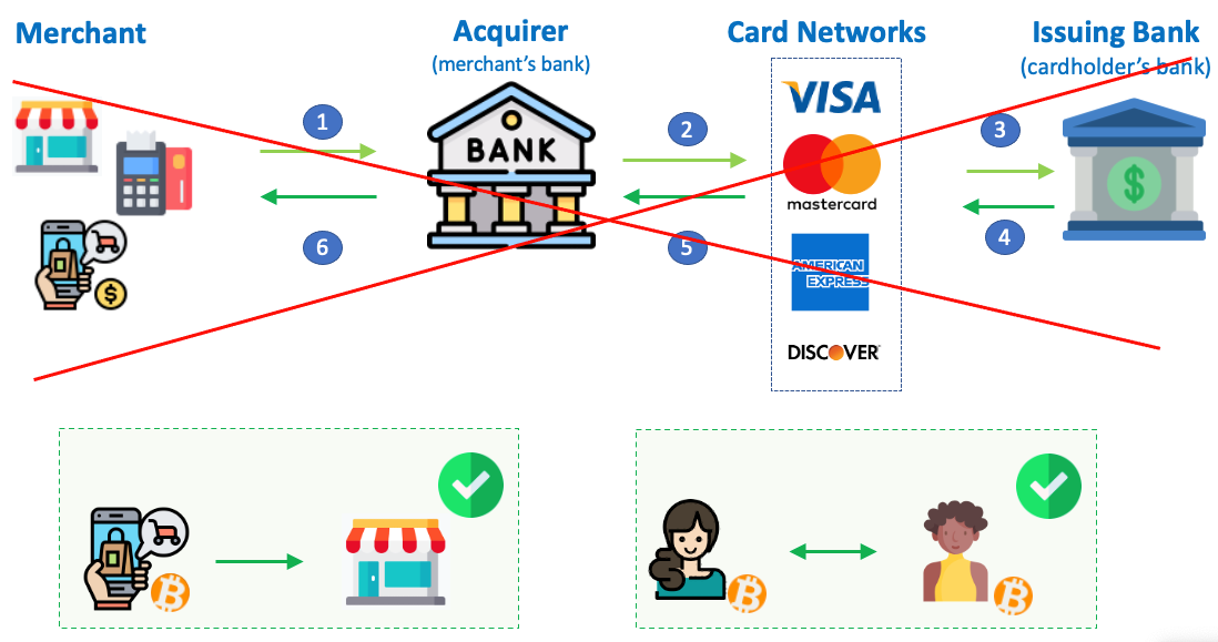 Credit card vs. crypto payment flow