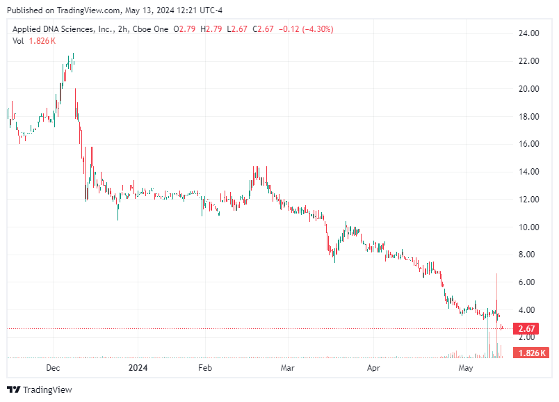 TradingView chart