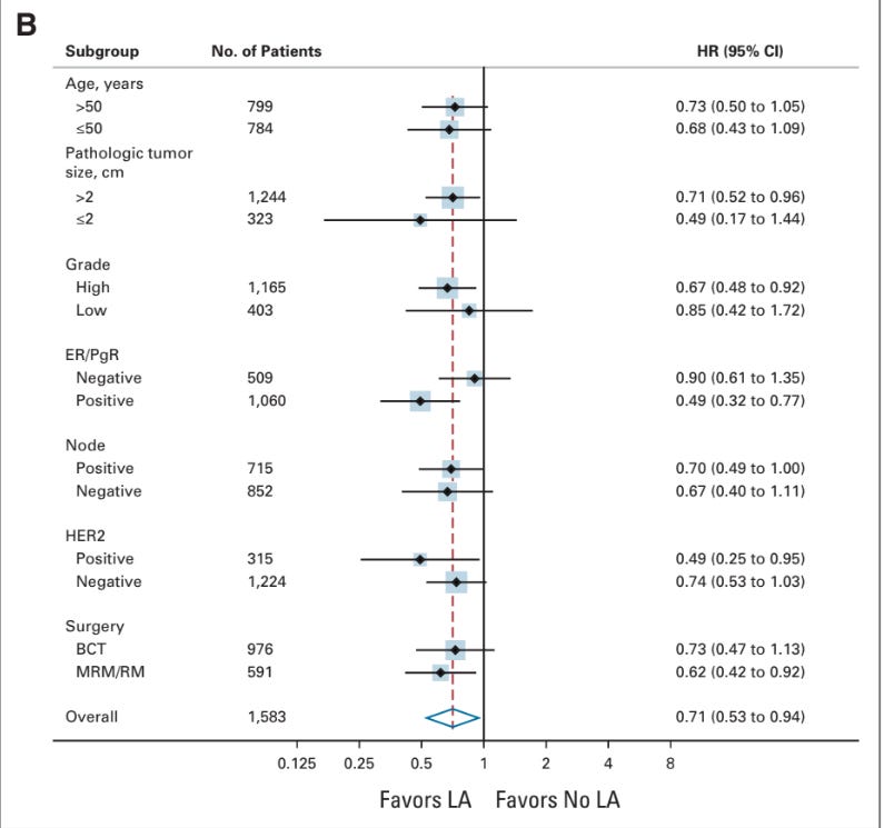 OS subset look Tata Memorial Lidocaine Trial