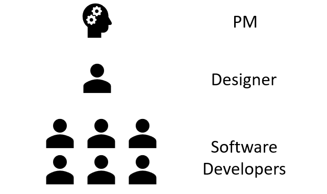 Product Squad structure