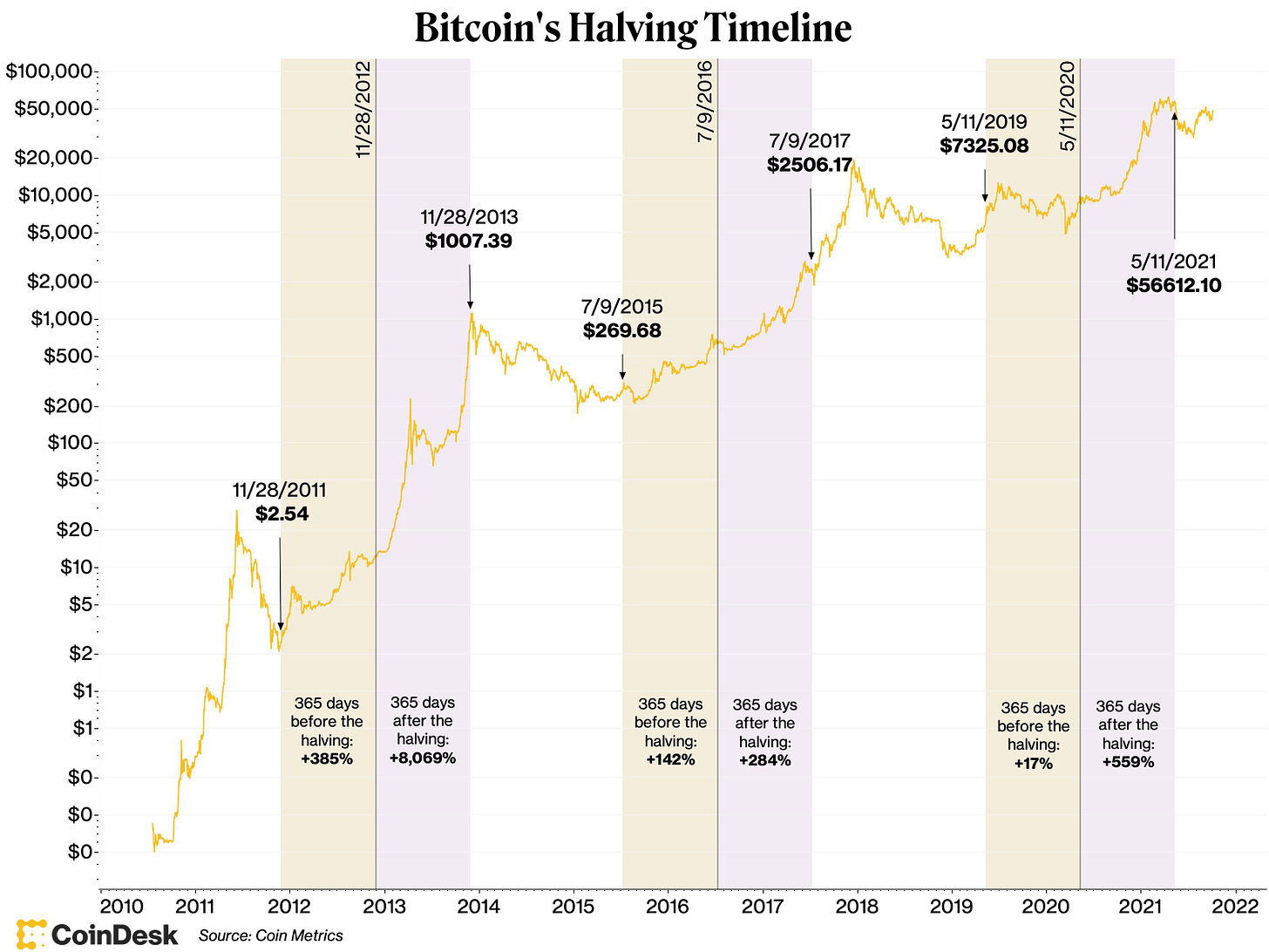 What Is Bitcoin Halving? Here's Everything You Need to Know About BTC  Halving