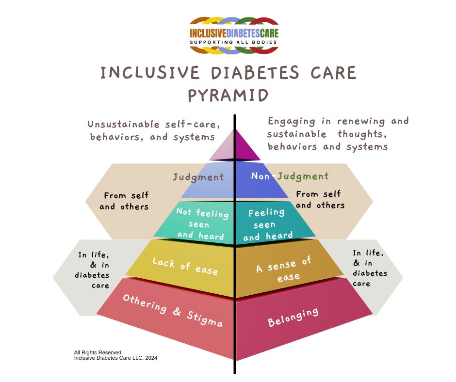 A diagram titled "Inclusive Diabetes Care Pyramid" from Inclusive Diabetes Care LLC (2024), showing a pyramid with six horizontal levels, divided vertically into two sides. The left side represents unsustainable self-care, behaviors, and systems; the right side represents engaging in renewing and sustainable thoughts, behaviors, and systems. From bottom to top, the left side layers are: "Othering & Stigma," "Lack of ease," "Not feeling seen and heard," and "Judgment from self and others." The right side layers are: "Belonging," "A sense of ease," "Feeling seen and heard," and "Non-Judgment from self and others." The pyramid illustrates how belonging and non-judgment support sustainable care, while stigma and judgment contribute to unsustainable care.