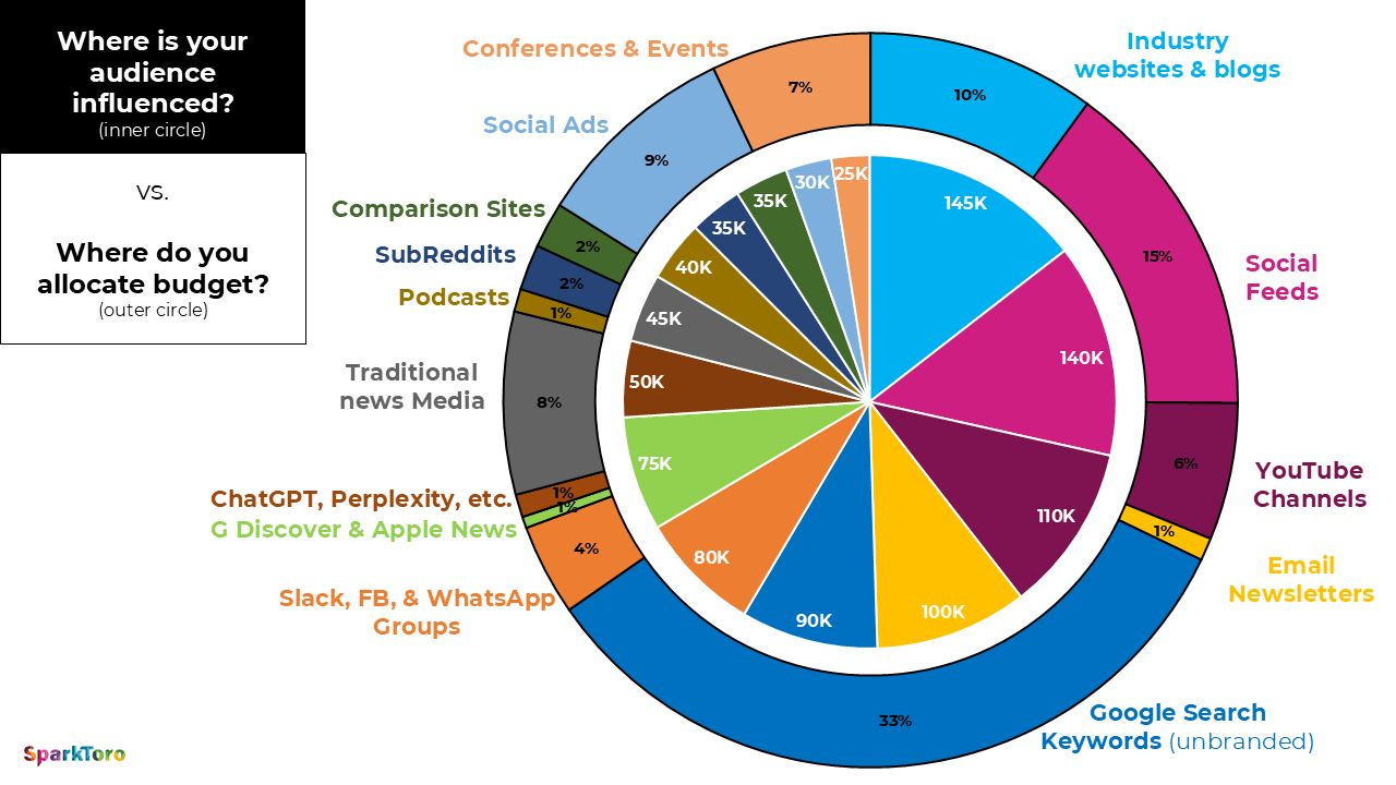 A pie chart highlighting where audiences spend their time vs where brands spend their budget