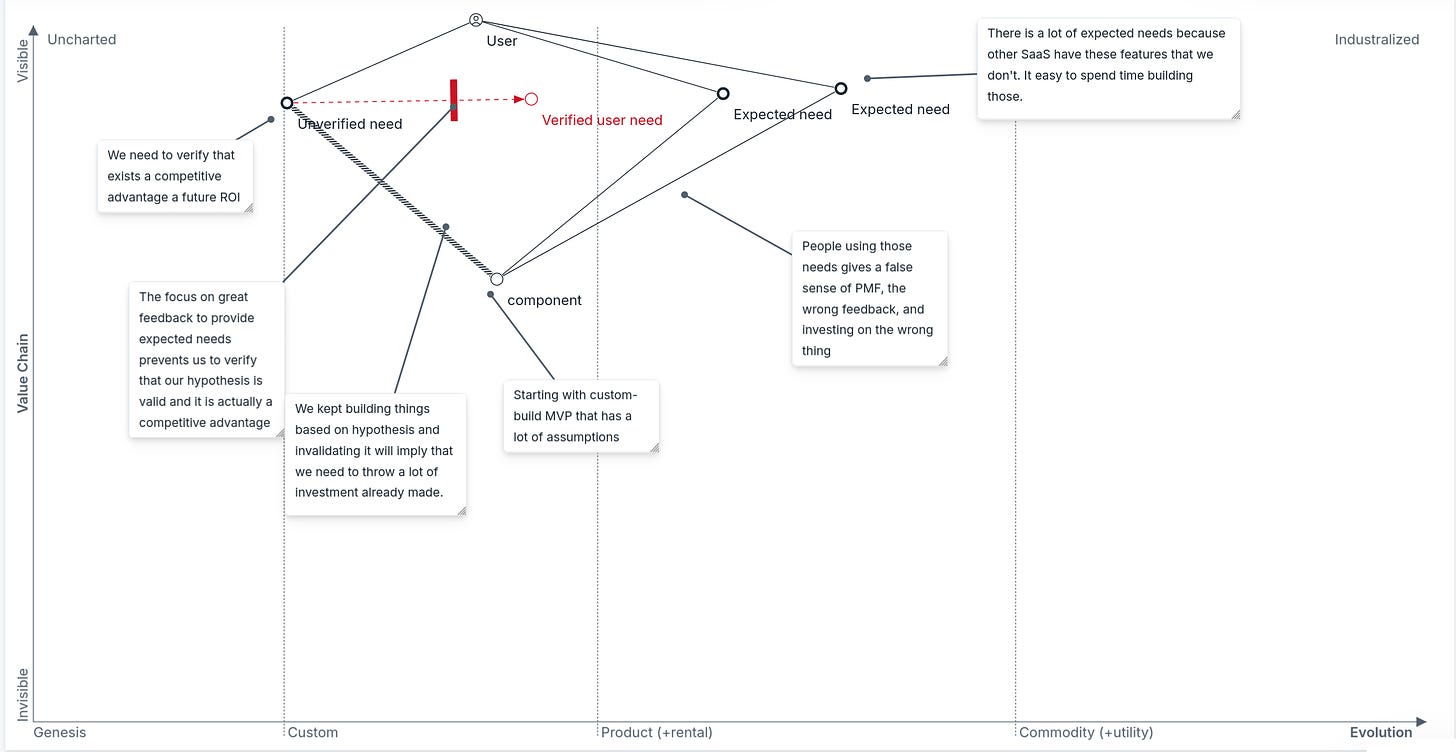 Wardley Map describing the problem with unverified needs