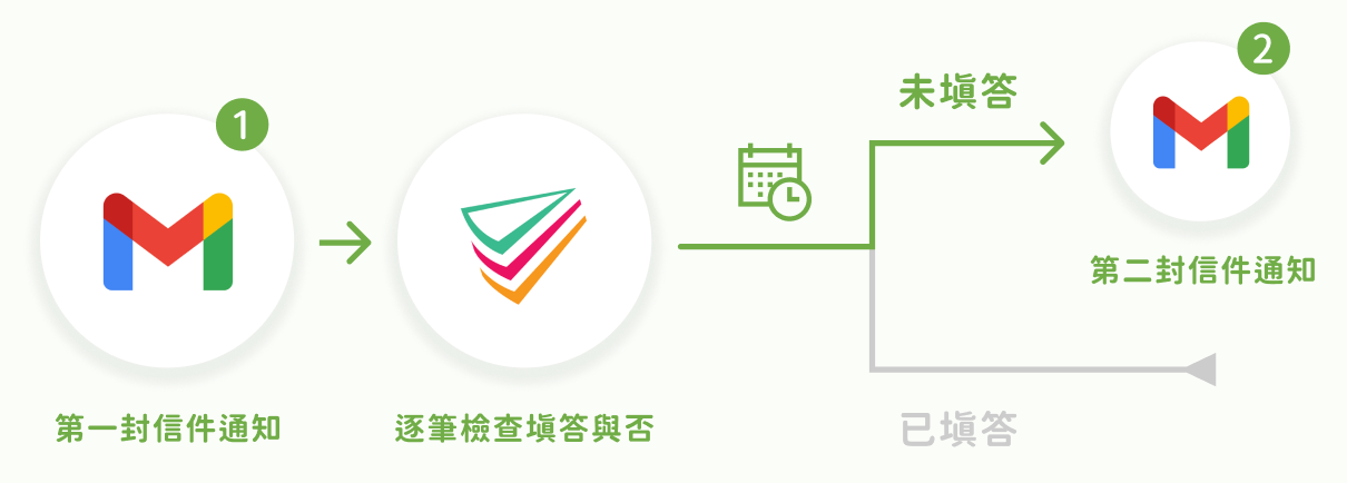 掌握 「未填」 群組，自動寄發催填通知