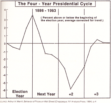 The Four Year Presidential Cycle | S2O: stock market investing oriented blog