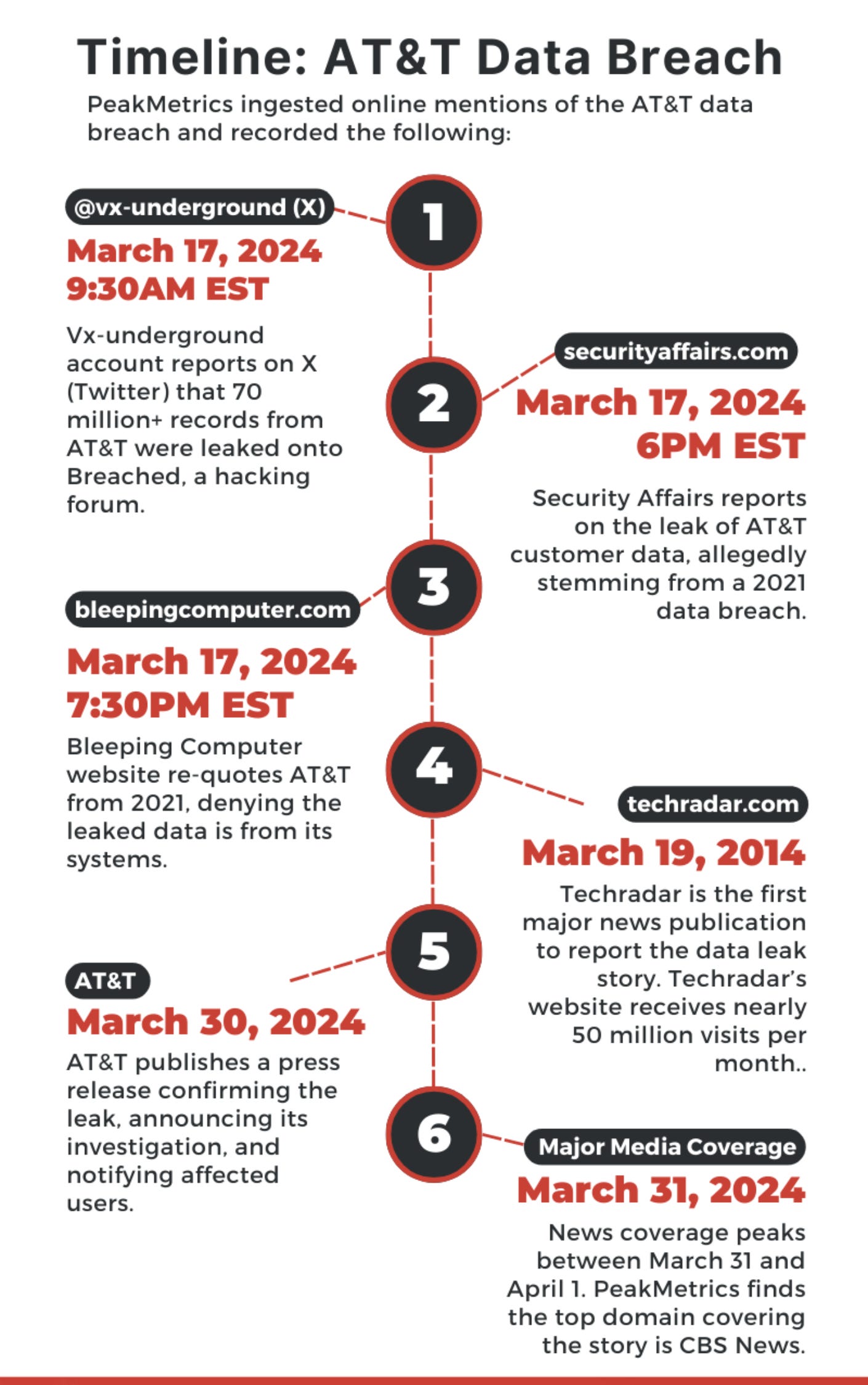 Timeline of the AT&T data leak