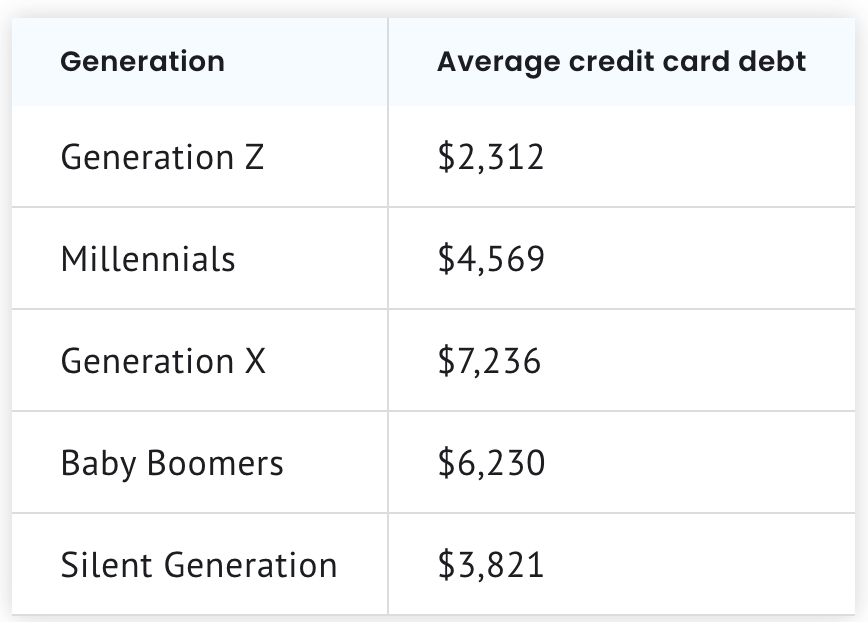 QoD: What is the average credit card debt held by Gen Z? - Blog