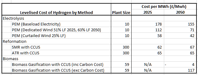 Figure 5 - Levelised Cost of Hydrogen LCOH by Method and Year £ per MWh