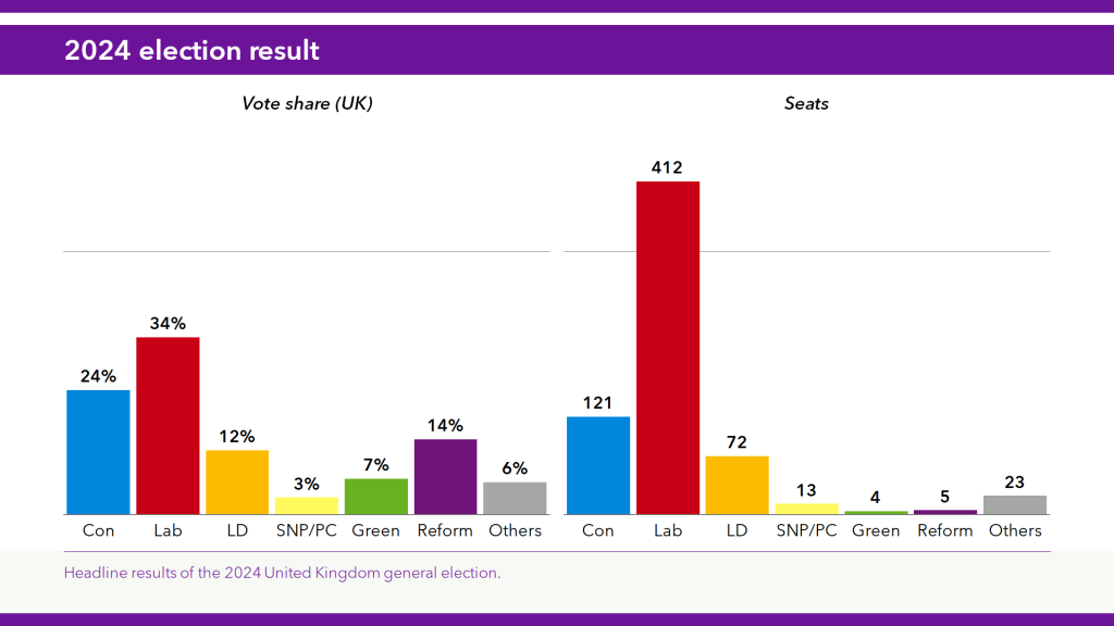 Chart showing the 2024 general election results in terms of vote share and seat share for each party