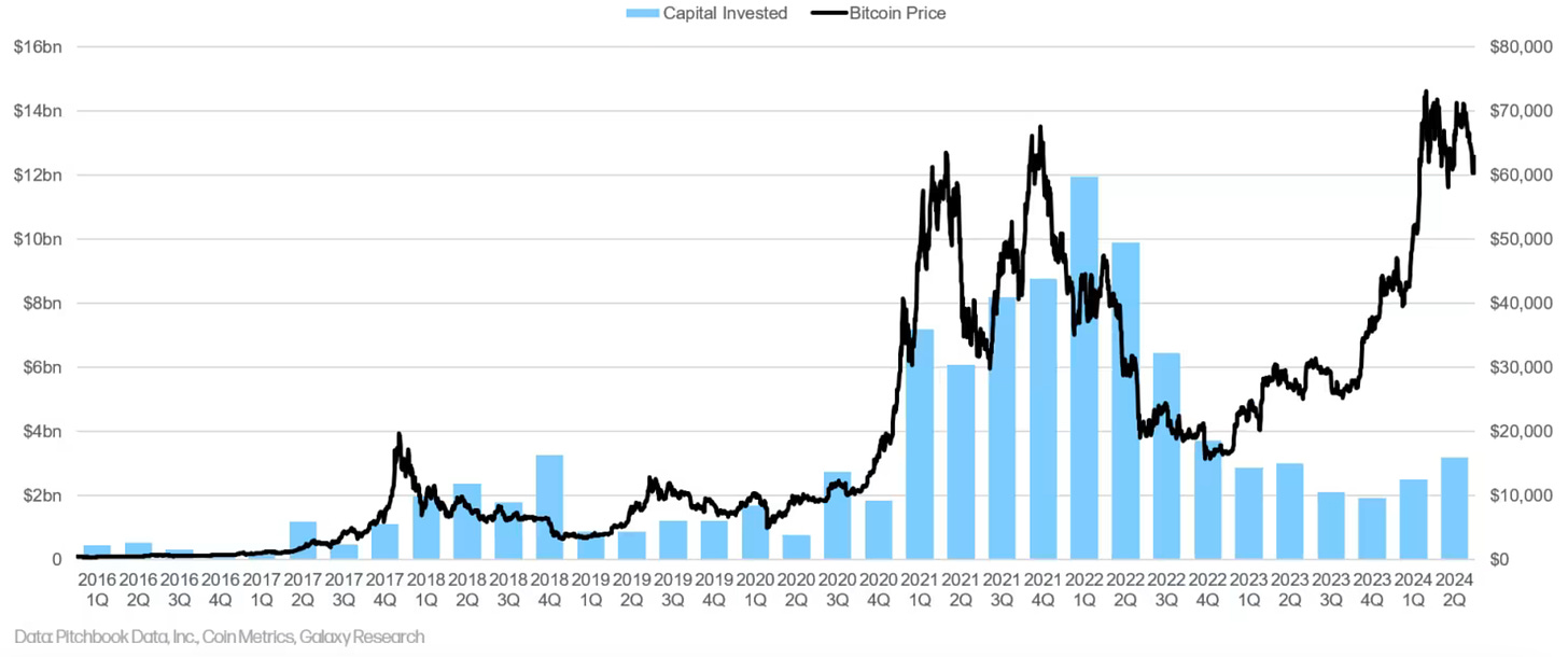 Crypto VC Capital Invested vs BTC Price