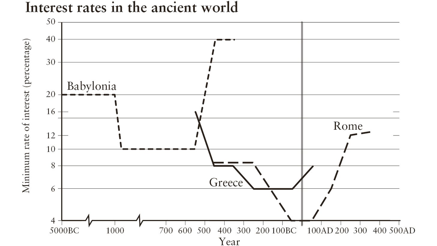 Interest rates in the ancient world