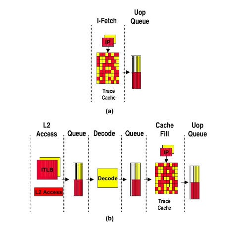 A zoomed in view of the frontend of an X86 processor. Source: Intel Technology Journal, Vol 06, Issue 01, 2002.