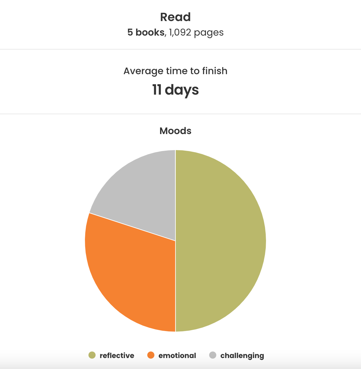 storygraph screenshot. Read: 5 books, 1092 pages. average time to finish: 11 days. Moods are shown in a pie graph. Half of the chart is Reflective, followed by Emotional and Challenging