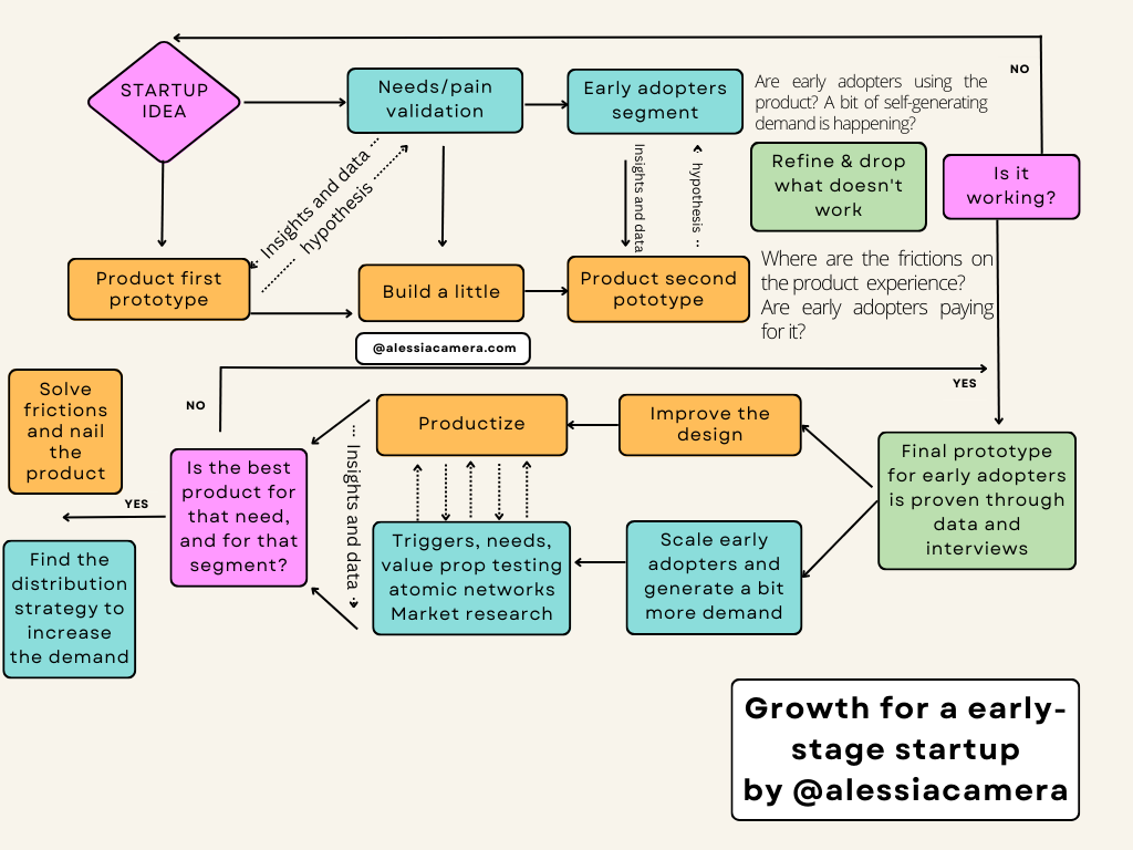 Il processo di growth di una startup early stage