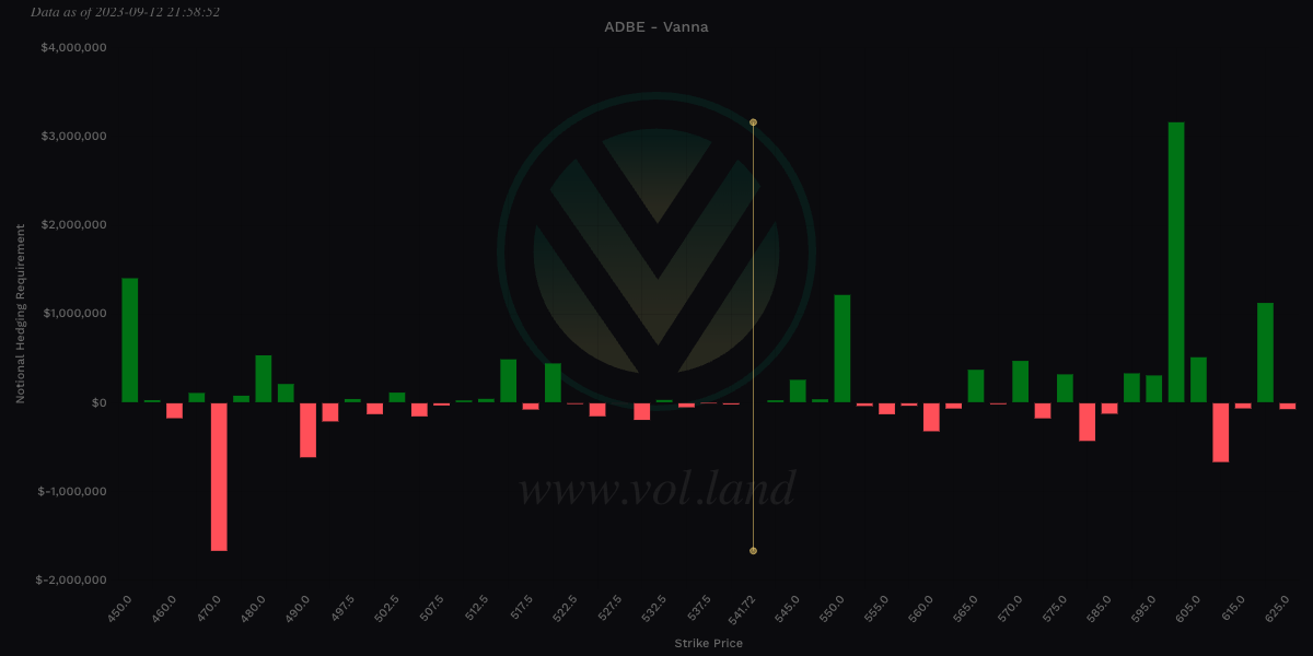 Aggregate view of Vanna via Volland for $ADBE