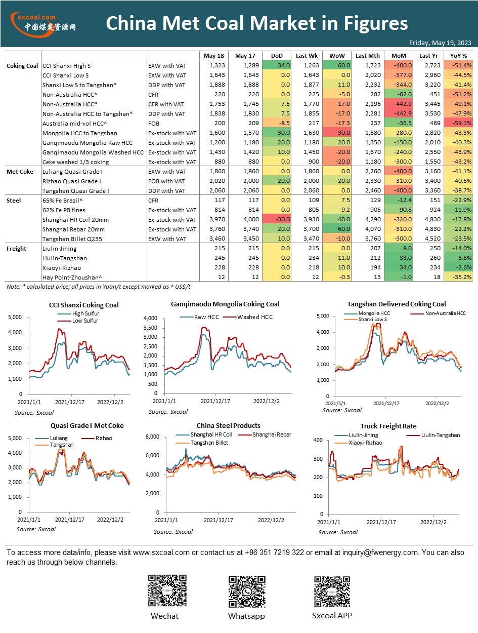 coal,coal price,coke,China coal,coking coal,thermal coal