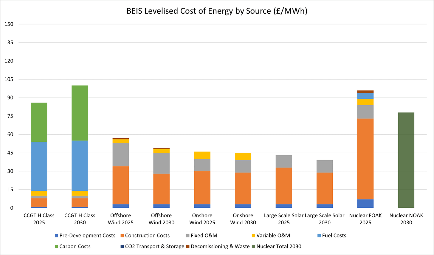 Hidden Costs of Renewables: BEIS Levelised Cost of Energy by Source (£/MWh)