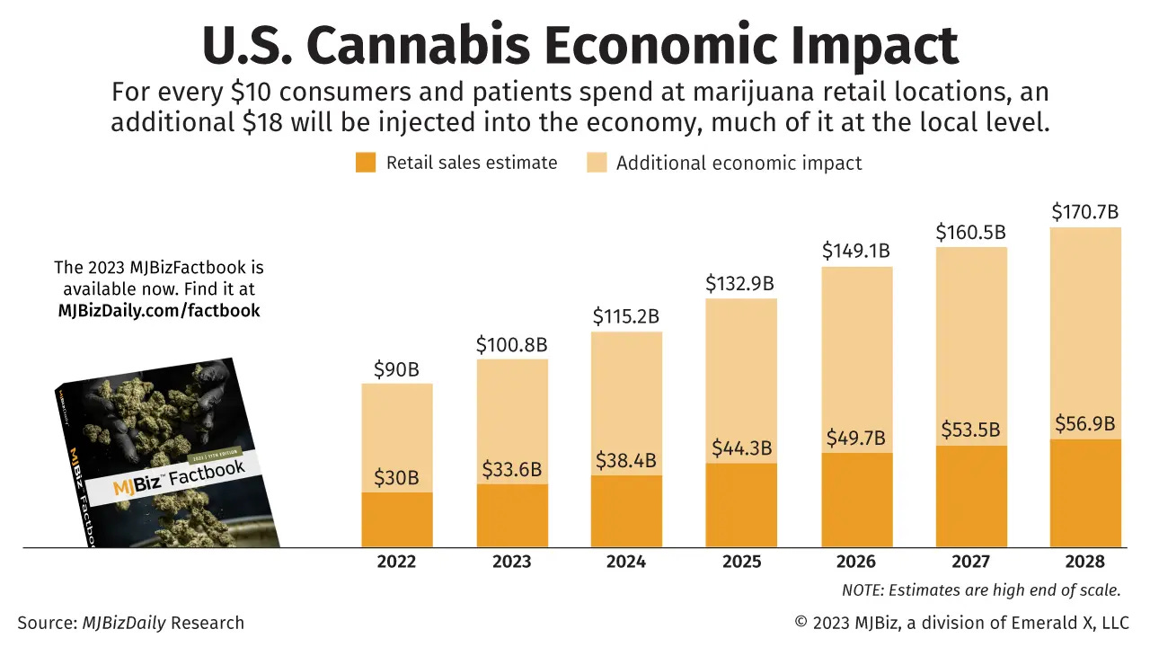 Chart showing the economic impact of U.S. cannabis