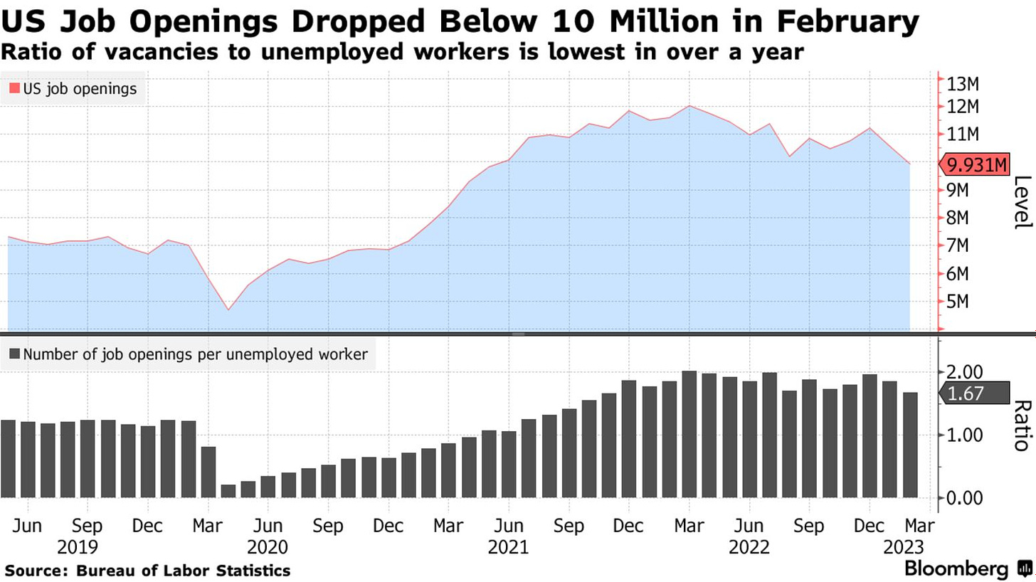 US Job Openings Dropped Below 10 Million in February | Ratio of vacancies to unemployed workers is lowest in over a year