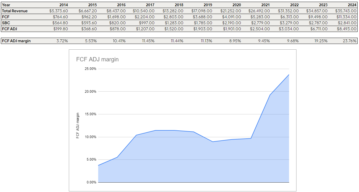 graph showing free cash flow and free cash flow margin adjusted for stock-based compensation for Salesforce