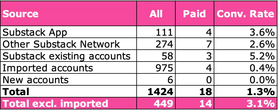 subscriber stats on substack.com