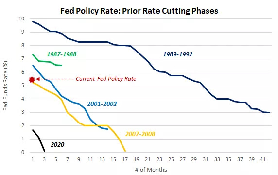  his chart shows the path of historical rate cuts from different levels starting in the late 1980's
