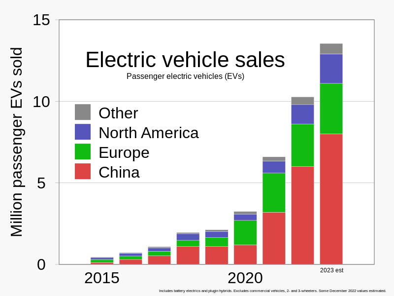 File:2015- Passenger electric vehicle (EV) annual sales - BloombergNEF.svg