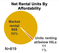 Looking just at the actual numbers, the pie chart shows 809 market rental units, or 99%. At or below housing income limits is 11 units or 1%.