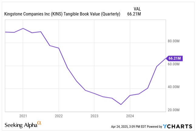 Line chart of Kingstone Companies (KINS) quarterly tangible book value from 2021 to 2025, showing deep decline through 2023 and sharp recovery to $66.21M by 2025—featured in deep dive stock analysis highlighting insurance turnaround for stock investing research.