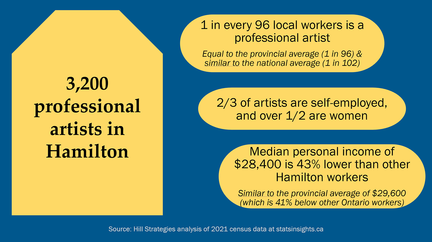 Graphic of key facts about the 3,200 professional artists in the City of Hamilton. One in every 96 local workers is a professional artist. (Equal to the provincial average of 1 in 96 and similar to the national average of 1 in 102.) Two-thirds of local artists are self-employed, and over one-half are women. Median personal income of $28,400 is 43% lower than other local workers. (Similar to the provincial average of $29,600, which is 41% below other Ontario workers.) Source: Hill Strategies analysis of 2021 census data at http://www.statsinsights.ca.