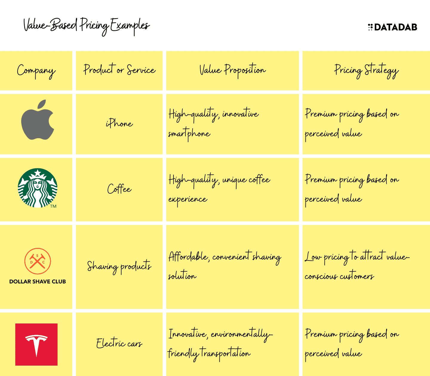 Table showing value-based pricing examples from Apple, Starbucks, Tesla, and Dollar Shave Club based on perceived customer value Table showing value-based pricing examples from Apple, Starbucks, Tesla, and Dollar Shave Club based on perceived customer value