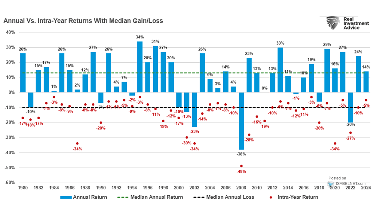 S&P 500 Intra-Year Declines vs. Calendar Year Returns – ISABELNET