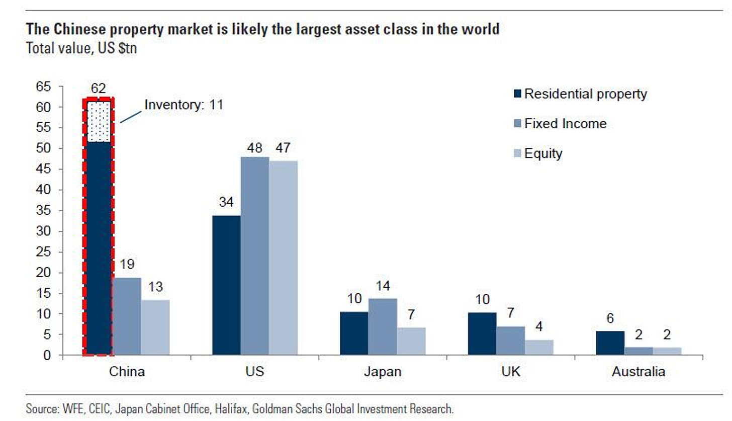 Le marché immobilier chinois est la plus grande classique d'actifs du monde