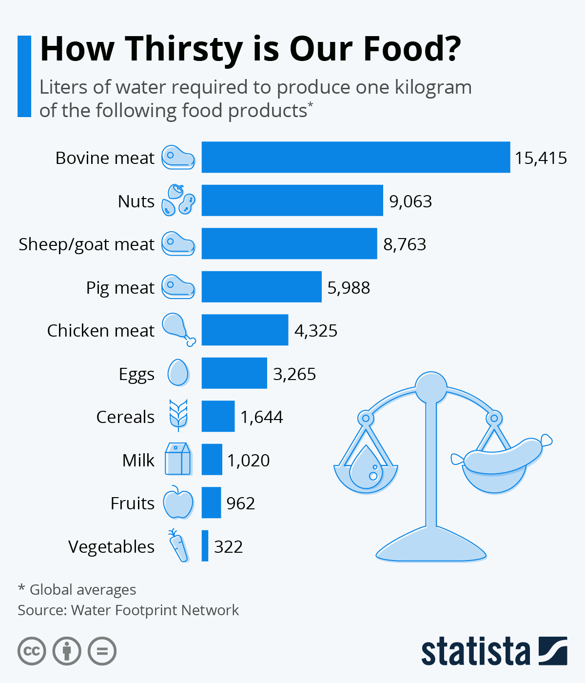 Infographic: How Thirsty is Our Food? | Statista