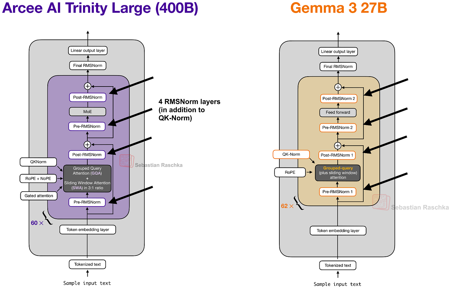 Trinity vs Gemma 3 RMSNorm 放置