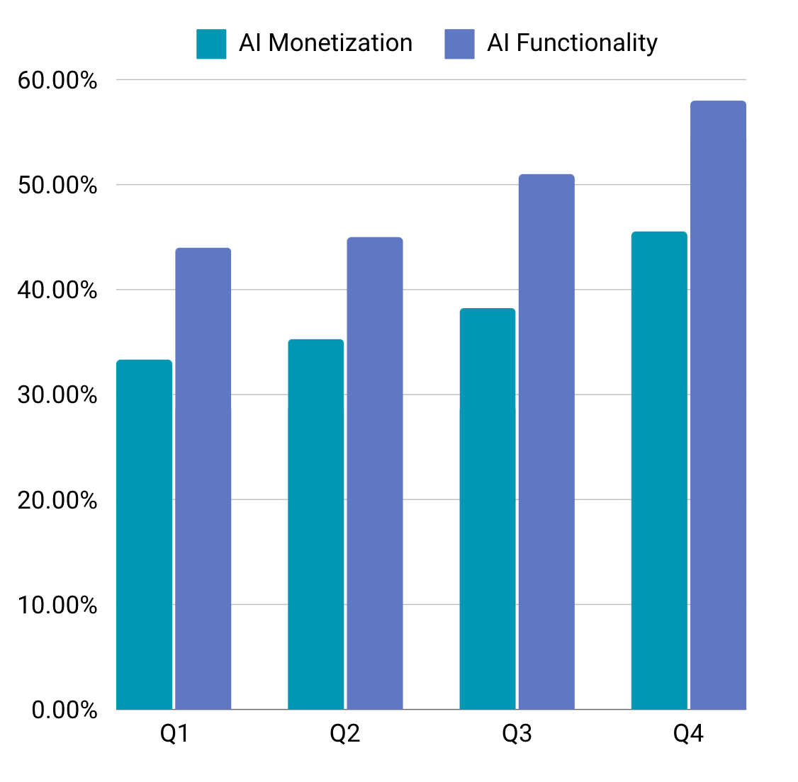 AI Monetization Strategies: The Gap Between AI Functionality and AI Monetization Q1-Q4 2024