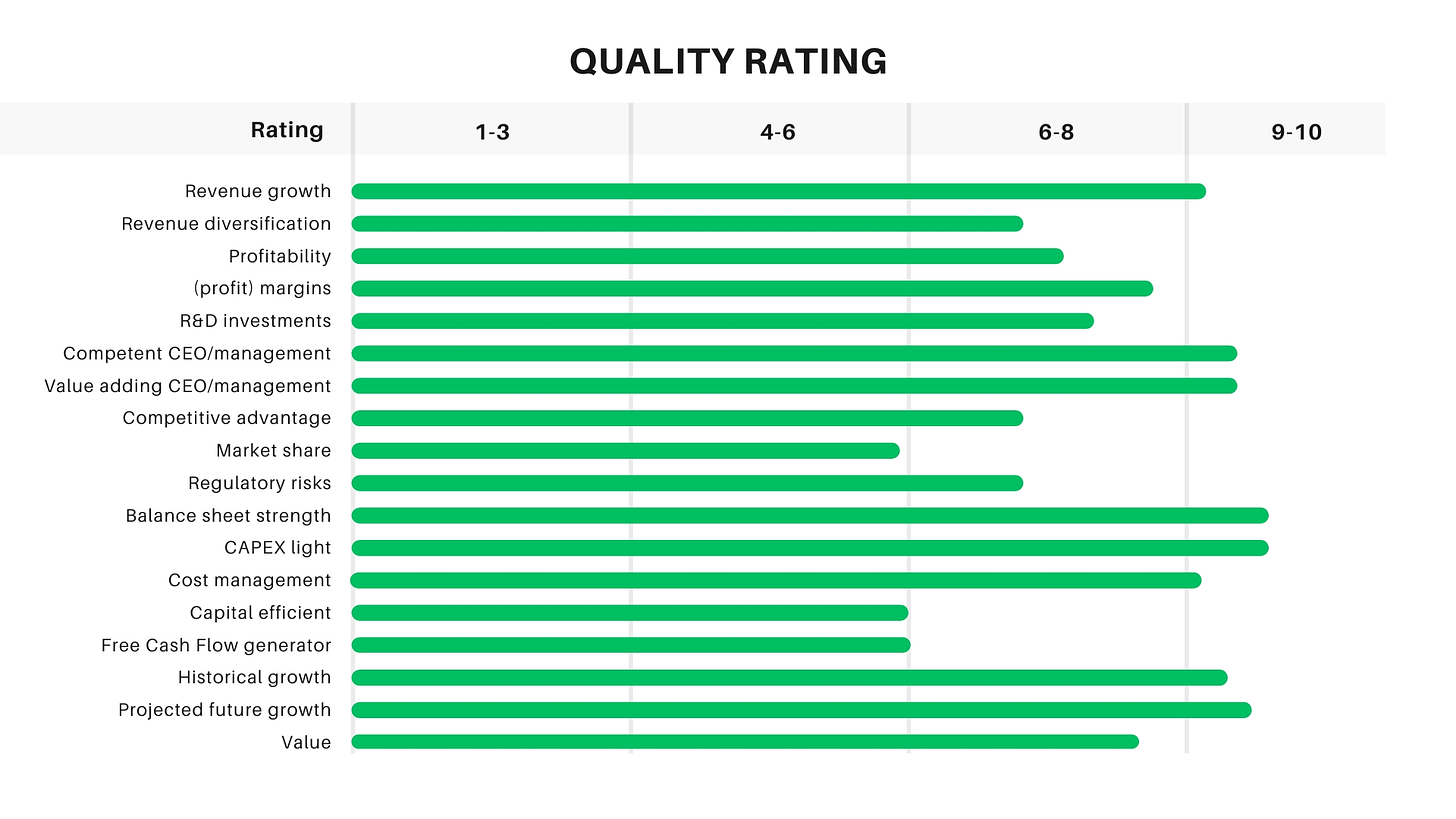 Quality rating table for Hims & Hers Health, Inc., evaluating various business attributes on a scale from 1-3 to 9-10. High ratings are seen in areas like Revenue Growth, Competent CEO/Management, Balance Sheet Strength, Historical Growth, and Projected Future Growth, showing strong performance in growth metrics and management capability. Moderate ratings in areas like CAPEX light, Competitive Advantage, and Market Share indicate room for improvement in market positioning and capital efficiency.