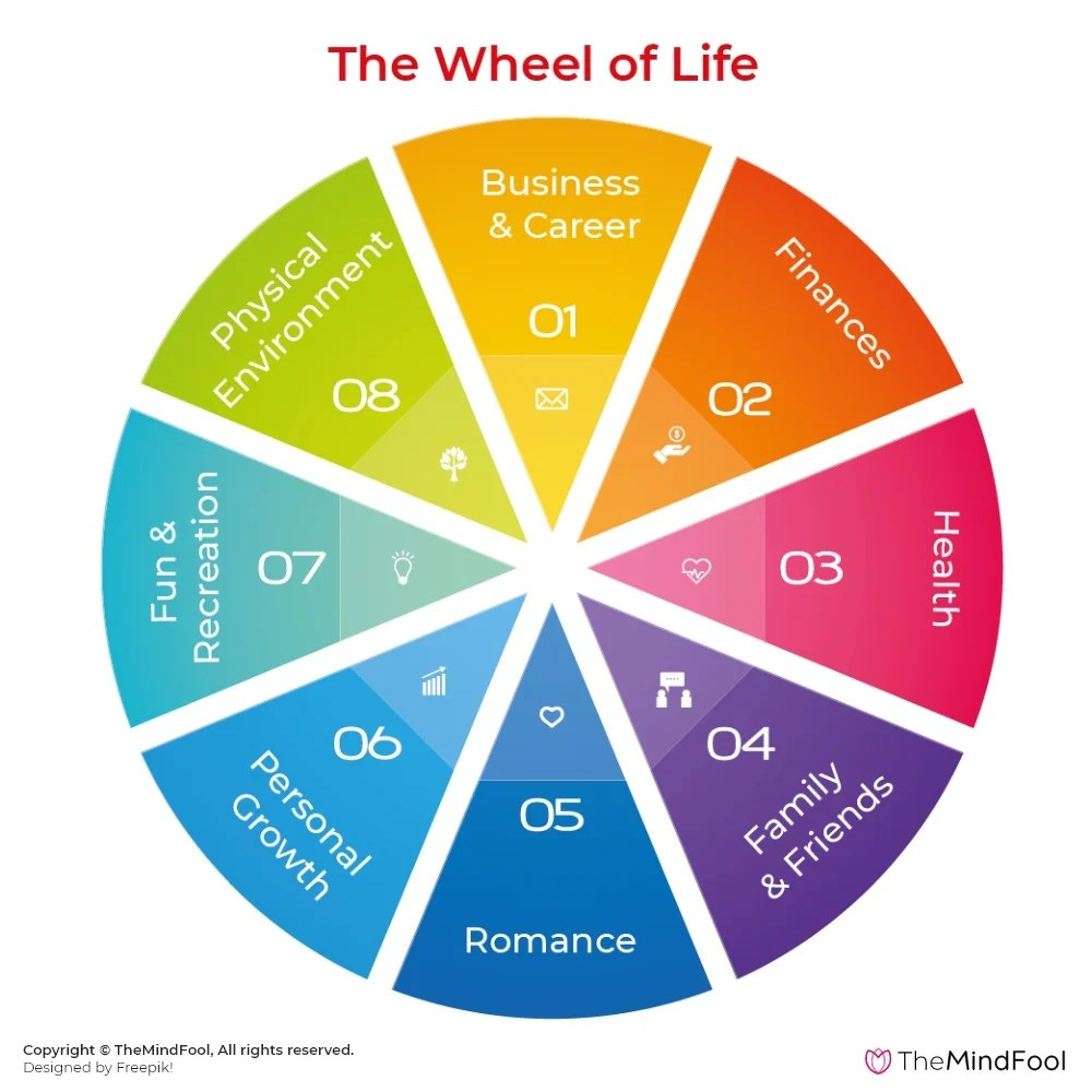 Know How To Use the Wheel of Life to Find Balance in Life | TheMindFool