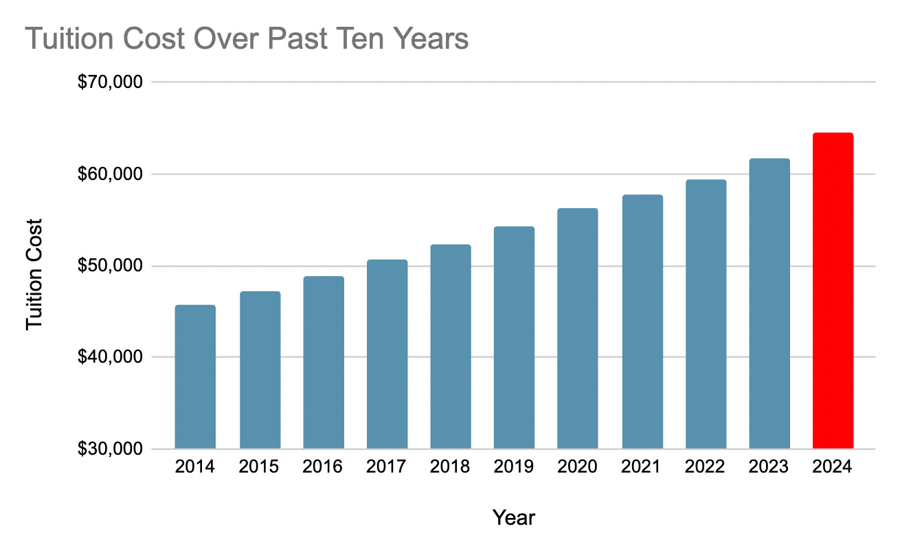 University announces tuition increase for 2024-2025, largest in last decade  - Student Life