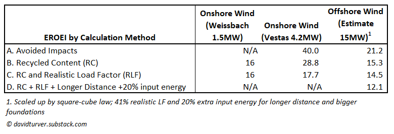 EROI EROEI of Wind Power with Varying Assumptions on Load Factor and Recycling Method