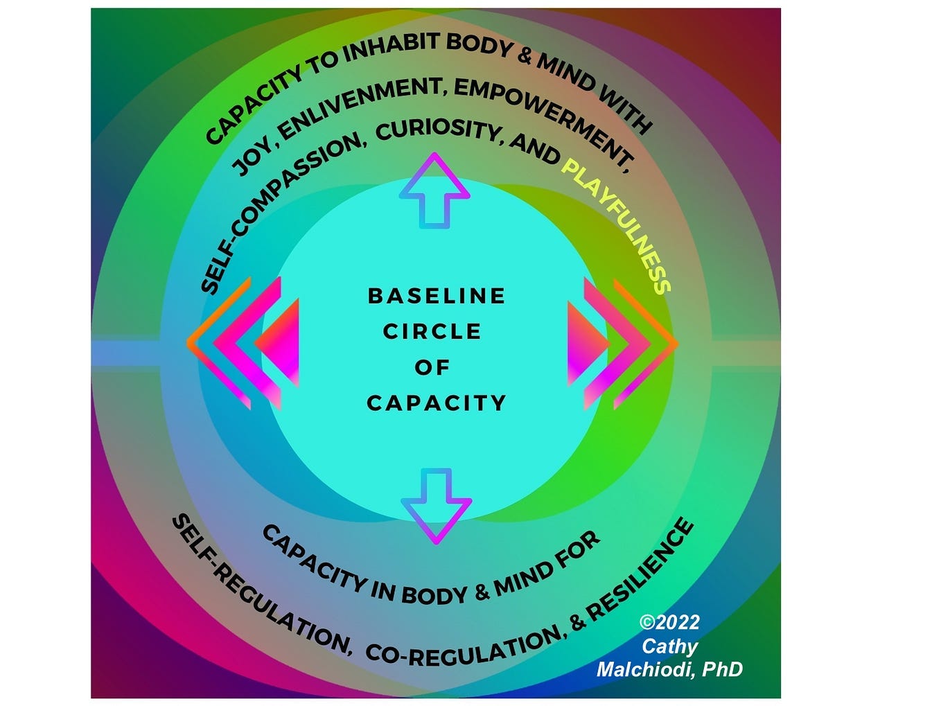 Concentric circles with the center representing the baseline of capacity with the outer circles representing expanding capacities 