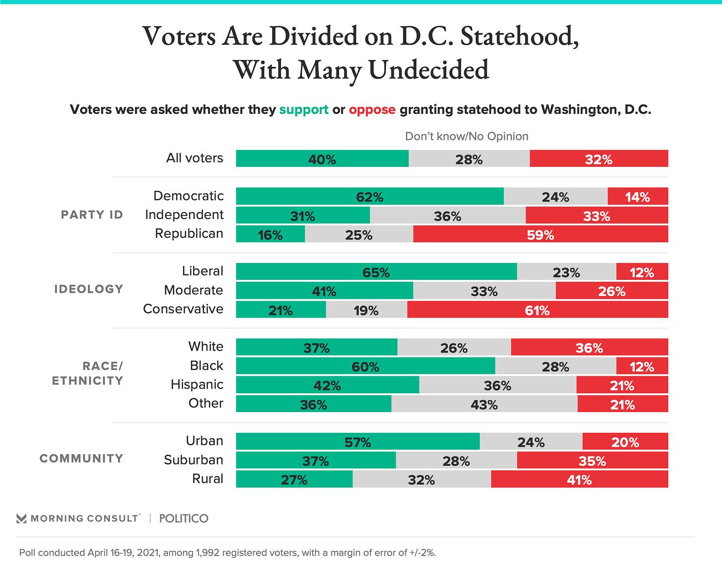 Graph showing support among different Demographics and their support for DC Statehood. A majority either supports or has no opinion while a minority, mostly republicans, oppose.