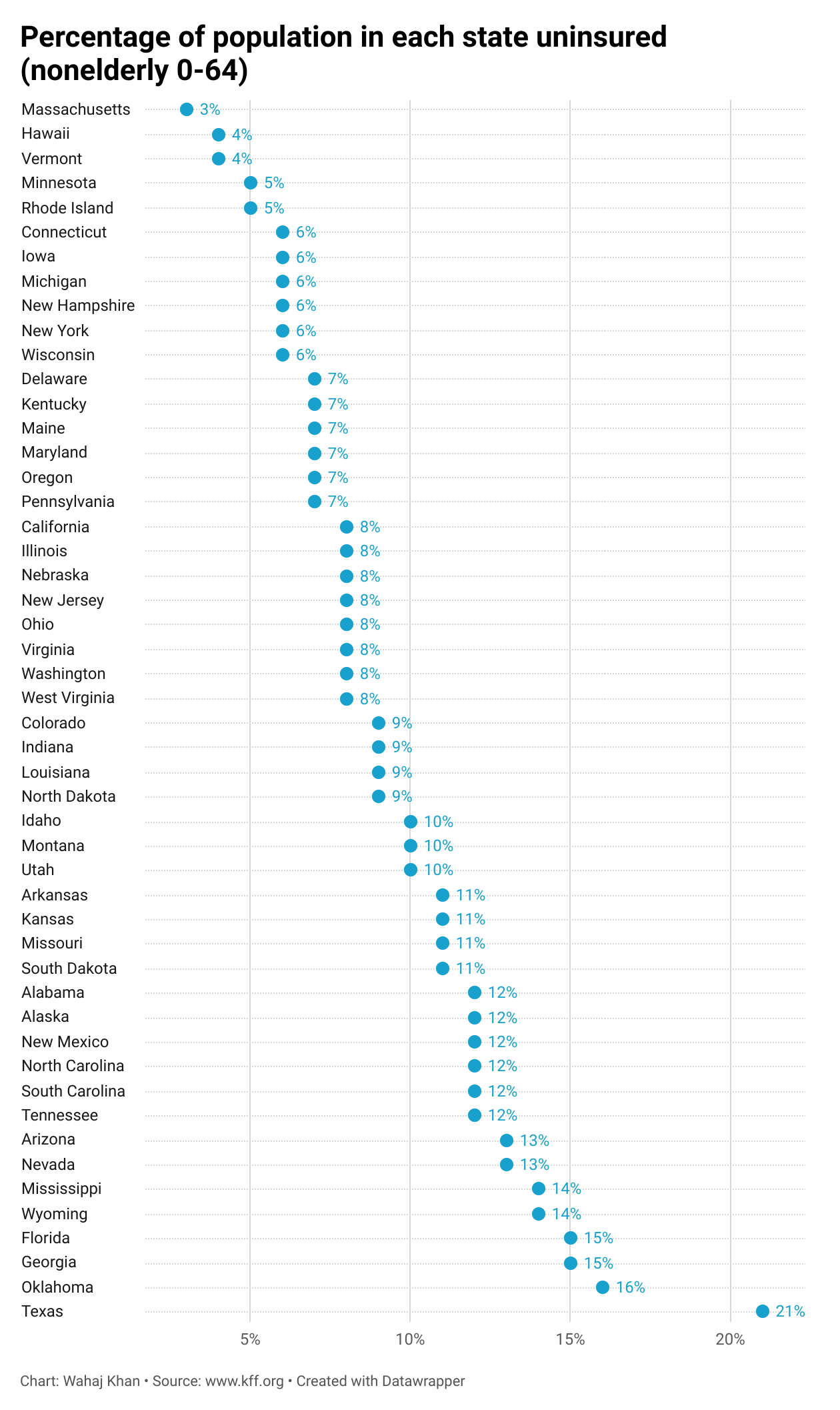 r/dataisbeautiful - [OC] Percentage of Population in each state uninsured (nonelderly 0-64)